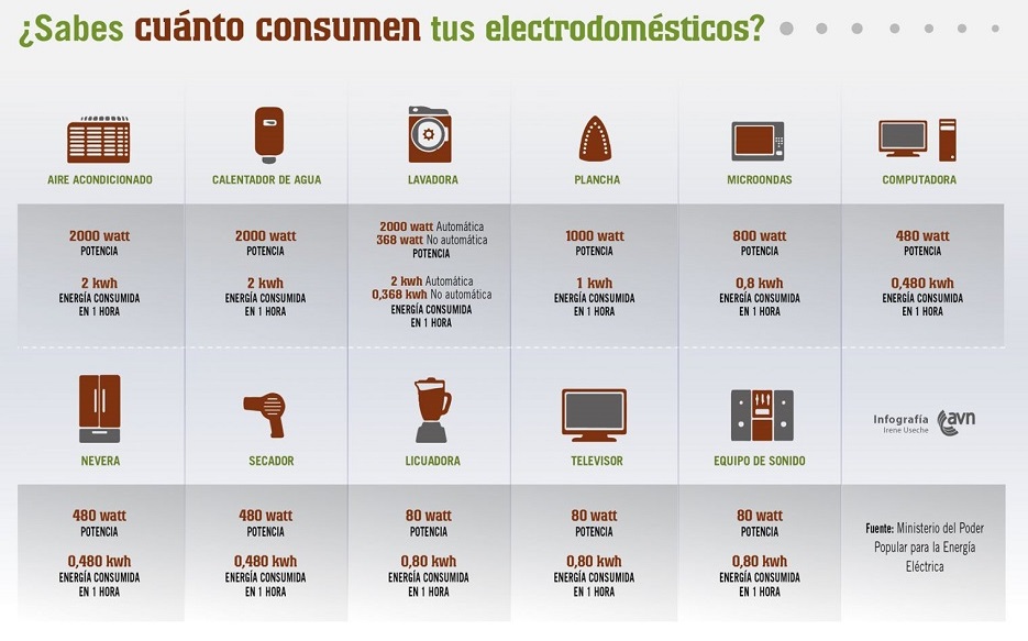 Consumo electrosomésticos