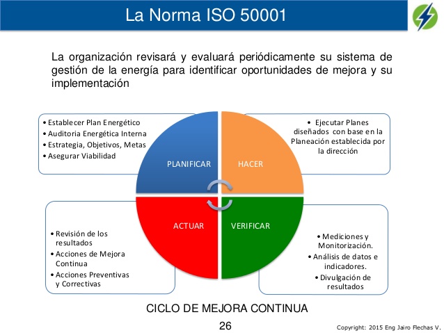 Ciclo de Mejora Continua Norma ISO-5001