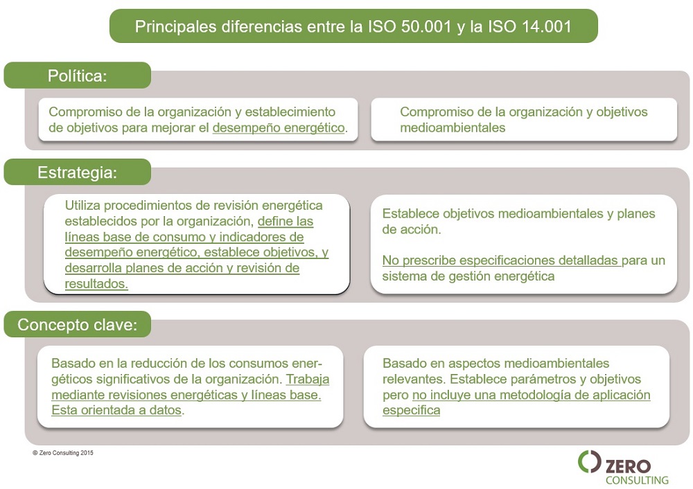 Diferencia normas 50001 y 14001