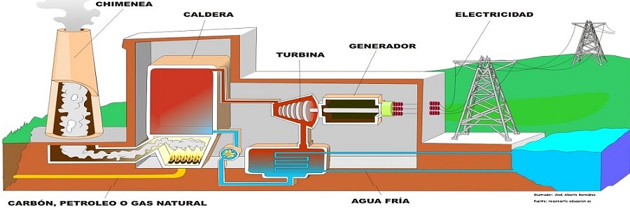 Energía del Carbón