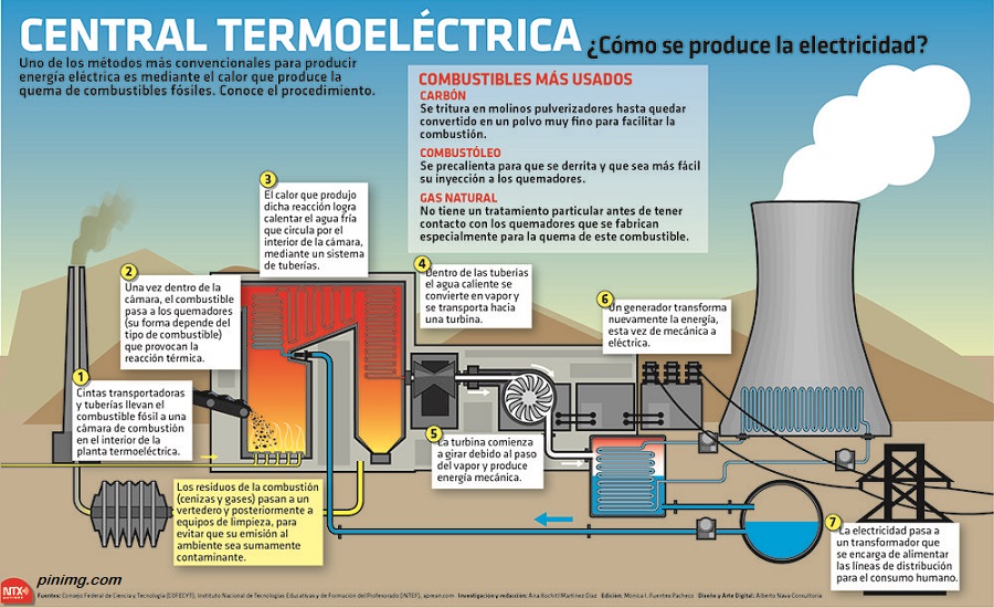 Energía del Carbón