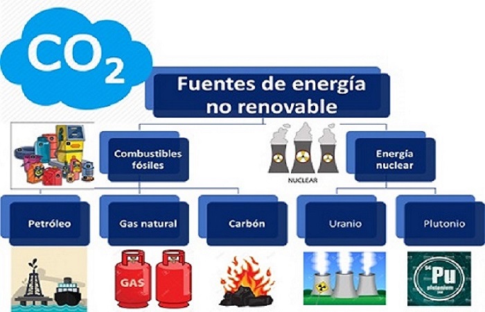 Energias No Renovables