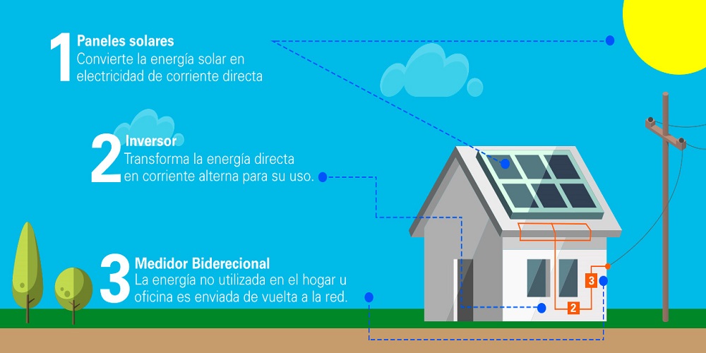 Energía Solar Fotovoltaica