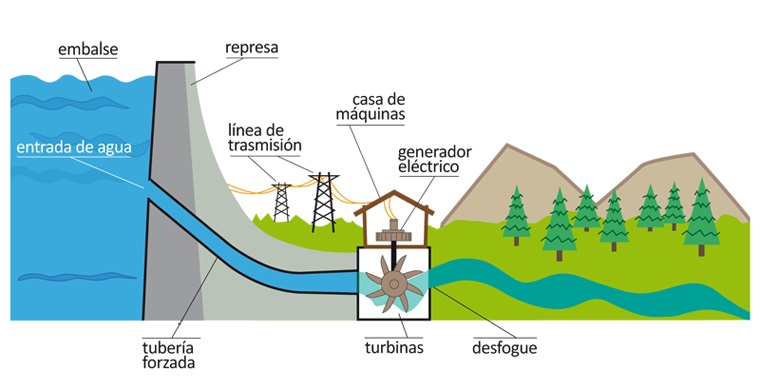 Presa hidroelectrica