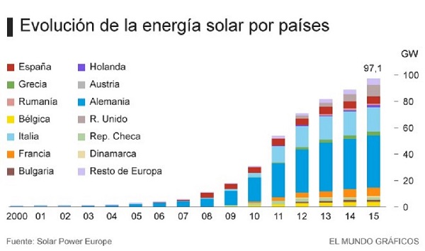 Energías Renovables por Pais