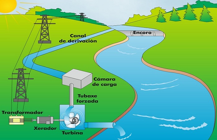 Energía Hídrica