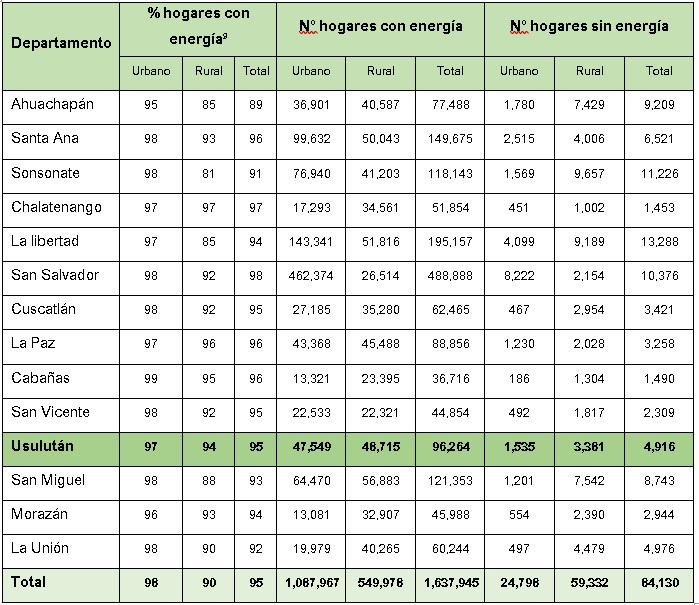 covertura-energetica-por-departamento