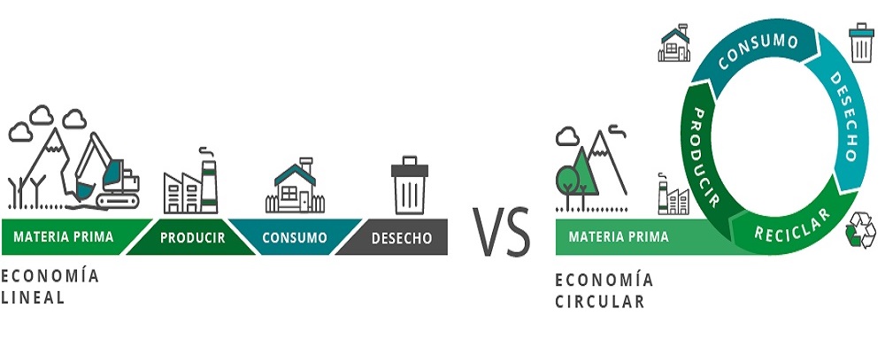 Qué es Economía Circular