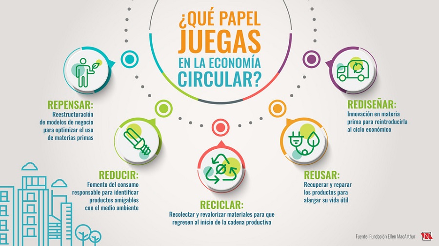 Economia Circular