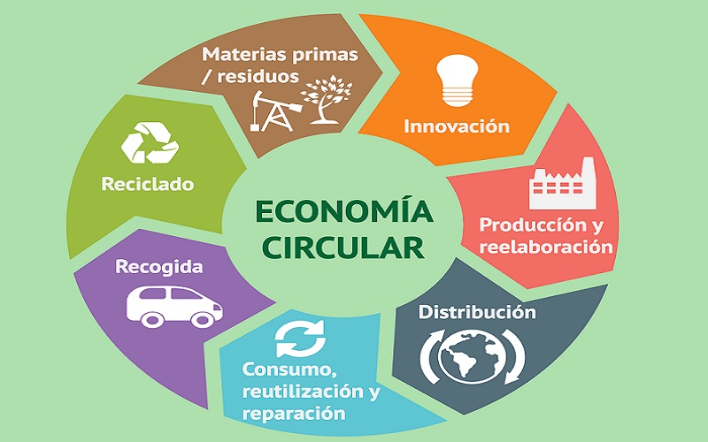 Economia Circular