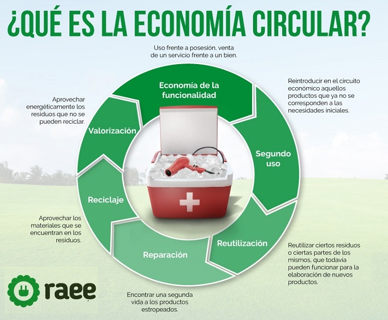 Economia Circular