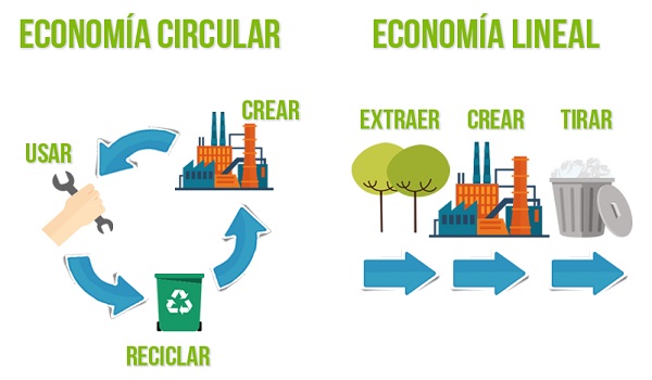 Economía Circular