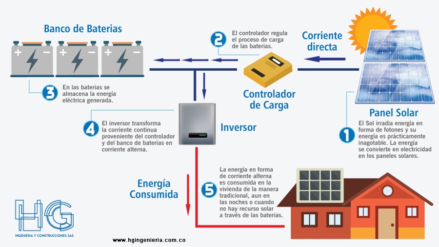 componentes de un sistema fotovoltaico