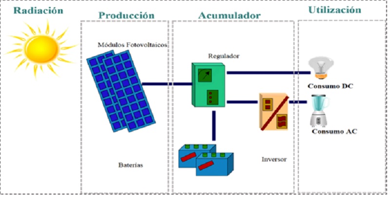 Sistema Fotovoltaico