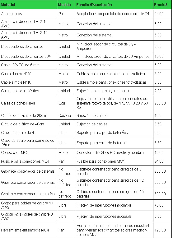 Materiales de Sistemas Fotovoltaicos