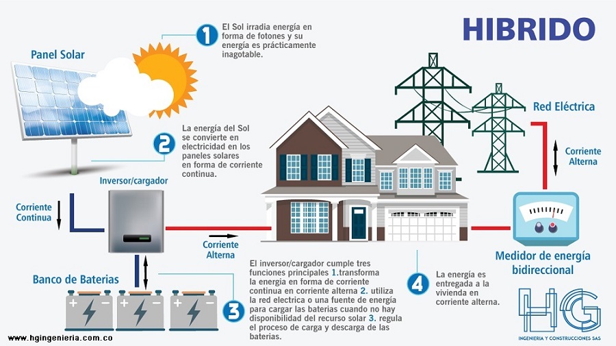 Cómo funcionan las baterías solares en el sistema fotovoltaico? – Rayssa